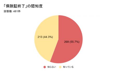 保険証終了「知らない」約5.5割、手続き未完了が約5割 保険証終了「知らない」約5.5割、手続き未完了が約5割