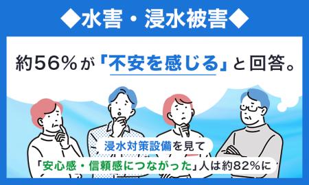 【水害・浸水被害】約56%が「不安を感じる」と回答。 【水害・浸水被害】約56%が「不安を感じる」と回答。