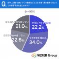 【水害・浸水被害】約56%が「不安を感じる」と回答。 【水害・浸水被害】約56%が「不安を感じる」と回答。