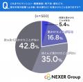 【水害・浸水被害】約56%が「不安を感じる」と回答。 【水害・浸水被害】約56%が「不安を感じる」と回答。