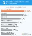普段から「免疫力」を意識している人は約40%。免疫力 普段から「免疫力」を意識している人は約40%。免疫力