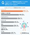 普段から「免疫力」を意識している人は約40%。免疫力 普段から「免疫力」を意識している人は約40%。免疫力