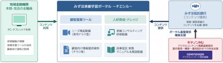 みずほ信託銀行が地域金融機関向けに提供するオンライ みずほ信託銀行が地域金融機関向けに提供するオンライ
