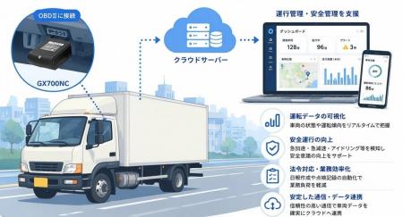 数千台規模で採用決定!ネクスのテレマティクス端末で 数千台規模で採用決定!ネクスのテレマティクス端末で