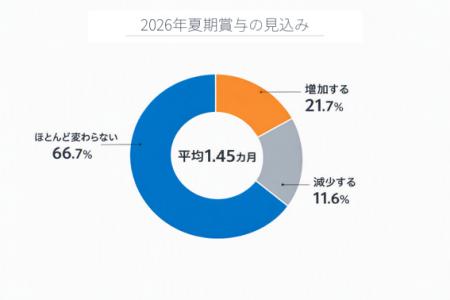 2026年夏期賞与、平均支給見込みは1.45カ月で前年並み 2026年夏期賞与、平均支給見込みは1.45カ月で前年並み