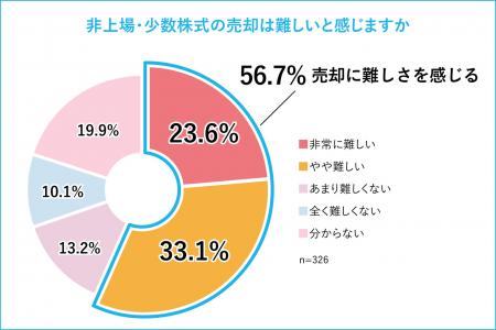 【 非上場企業の少数株式の売却に関するアンケート調 【 非上場企業の少数株式の売却に関するアンケート調