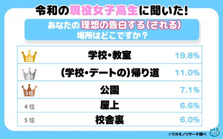 【ワカモノリサーチ調査】令和の現役高校生の理想の告 【ワカモノリサーチ調査】令和の現役高校生の理想の告