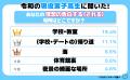 【ワカモノリサーチ調査】令和の現役高校生の理想の告 【ワカモノリサーチ調査】令和の現役高校生の理想の告