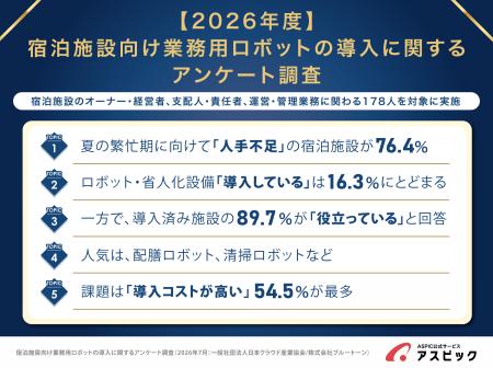 宿泊施設の運営管理者の76%が人手不足を実感。ロボッ 宿泊施設の運営管理者の76%が人手不足を実感。ロボッ