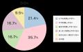 【30代以上働く女性の不調に関する意識調査】女性特有 【30代以上働く女性の不調に関する意識調査】女性特有