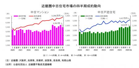 近畿圏不動産流通市場の動向について(2026年4~6月期 近畿圏不動産流通市場の動向について(2026年4~6月期