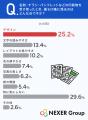 名刺やチラシで損してない?受け取り手の6割以上が「 名刺やチラシで損してない?受け取り手の6割以上が「
