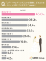 軽井沢で結婚式を挙げることに憧れる人は約21%。自然 軽井沢で結婚式を挙げることに憧れる人は約21%。自然
