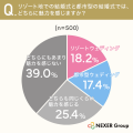軽井沢で結婚式を挙げることに憧れる人は約21%。自然 軽井沢で結婚式を挙げることに憧れる人は約21%。自然
