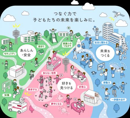 「ドコモ未来プロジェクト」が全国各地のパートナーと 「ドコモ未来プロジェクト」が全国各地のパートナーと