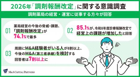 【2026年「調剤報酬改定」に関する意識調査】8割以上 【2026年「調剤報酬改定」に関する意識調査】8割以上