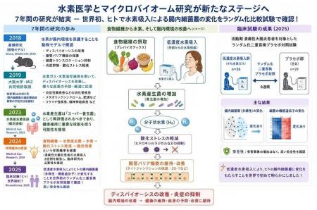 低濃度水素吸入がヒト腸内細菌叢を改善──潰瘍性大腸炎 低濃度水素吸入がヒト腸内細菌叢を改善──潰瘍性大腸炎