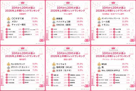 若者リアルラボ、「10代から20代が選ぶ2026年上半期ト 若者リアルラボ、「10代から20代が選ぶ2026年上半期ト