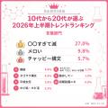 若者リアルラボ、「10代から20代が選ぶ2026年上半期ト 若者リアルラボ、「10代から20代が選ぶ2026年上半期ト