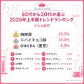 若者リアルラボ、「10代から20代が選ぶ2026年上半期ト 若者リアルラボ、「10代から20代が選ぶ2026年上半期ト