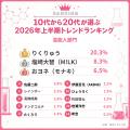 若者リアルラボ、「10代から20代が選ぶ2026年上半期ト 若者リアルラボ、「10代から20代が選ぶ2026年上半期ト