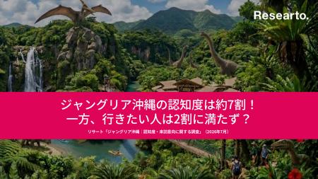 【2026年7月】「ジャングリア沖縄」認知率は全体で7割 【2026年7月】「ジャングリア沖縄」認知率は全体で7割