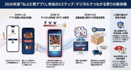 Web3技術を活用した地方創生を実現する「ねぶた祭DAO Web3技術を活用した地方創生を実現する「ねぶた祭DAO