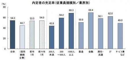 「完全に売り手市場」が6年ぶりに減少に転じる ~20 「完全に売り手市場」が6年ぶりに減少に転じる ~20