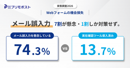 対策しているのに“届いていない”企業の74.3%がメール 対策しているのに“届いていない”企業の74.3%がメール