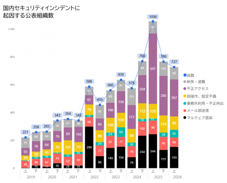 【セキュリティレポート】2026年上半期の国内セutf-8 【セキュリティレポート】2026年上半期の国内セutf-8