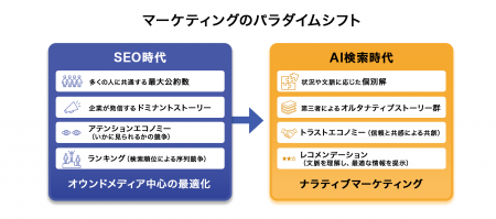 バリューコマース、AI時代の「Narrative Marketing」 バリューコマース、AI時代の「Narrative Marketing」