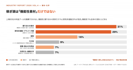 【業界レポート Vol.4】素材・化学業界の新規事業・多 【業界レポート Vol.4】素材・化学業界の新規事業・多
