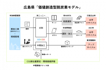 広島県「価値創造型脱炭素モデル」のもと、広島県福山 広島県「価値創造型脱炭素モデル」のもと、広島県福山