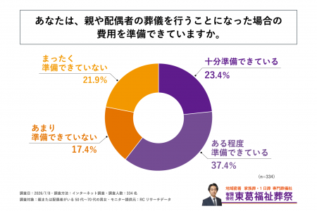 親または配偶者がいる50代~70代の男女の約4割が、親 親または配偶者がいる50代~70代の男女の約4割が、親