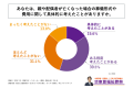 親または配偶者がいる50代~70代の男女の約4割が、親 親または配偶者がいる50代~70代の男女の約4割が、親
