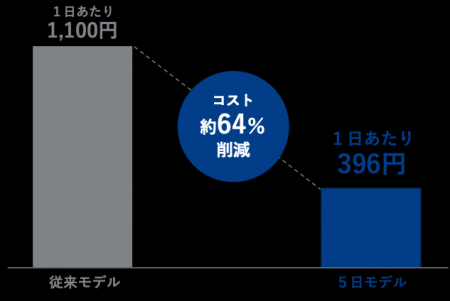 洗って約5日間使える「タイムシフト 5日モデル」7月29 洗って約5日間使える「タイムシフト 5日モデル」7月29