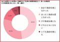 妊娠中のスマホ在宅ワーク、78.5%が「体の負担は少な 妊娠中のスマホ在宅ワーク、78.5%が「体の負担は少な