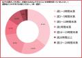 妊娠中のスマホ在宅ワーク、78.5%が「体の負担は少な 妊娠中のスマホ在宅ワーク、78.5%が「体の負担は少な