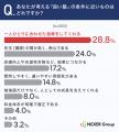 塾に通って良かったこと1位は「成績が向上した」。勉 塾に通って良かったこと1位は「成績が向上した」。勉