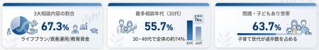 教育費・老後資金の備え、30代が最多相談 - Finfinity 教育費・老後資金の備え、30代が最多相談 - Finfinity