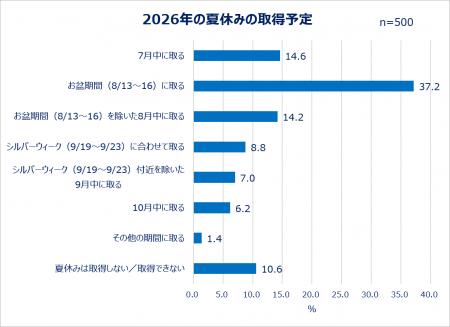 Qoo10「働く女性の2026年夏休み事情調査」結果発utf-8 Qoo10「働く女性の2026年夏休み事情調査」結果発utf-8