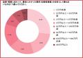 主婦の起業、初売上まで「1か月未満」が58.0%|それ 主婦の起業、初売上まで「1か月未満」が58.0%|それ