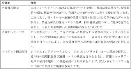 次世代スマートビルの実現に向けたビルOSの共同研究・ 次世代スマートビルの実現に向けたビルOSの共同研究・