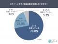 物価高でネット通販の購入頻度はどう変わった?59.0% 物価高でネット通販の購入頻度はどう変わった?59.0%