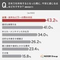 日本刀が個人でも合法的に所有できること、約54%が「 日本刀が個人でも合法的に所有できること、約54%が「