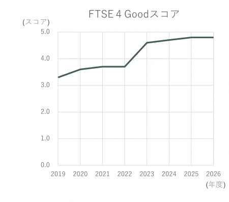 ESG投資指数「FTSE 4 Good Index Series」構成銘柄に1 ESG投資指数「FTSE 4 Good Index Series」構成銘柄に1