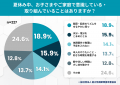 夏休み明けの登校「不安」が約6割。起立性調節障害の 夏休み明けの登校「不安」が約6割。起立性調節障害の