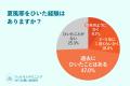 9割が食事の大切さを実感、7割が経験した夏風邪のリア 9割が食事の大切さを実感、7割が経験した夏風邪のリア