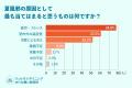 9割が食事の大切さを実感、7割が経験した夏風邪のリア 9割が食事の大切さを実感、7割が経験した夏風邪のリア
