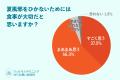 9割が食事の大切さを実感、7割が経験した夏風邪のリア 9割が食事の大切さを実感、7割が経験した夏風邪のリア